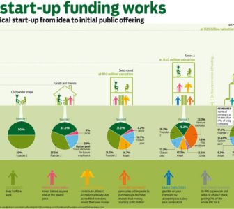 How Startups Get Funding-Business Funding Team-Get the best business funding available for your business, start up or investment. 0% APR credit lines and credit line available. Unsecured lines of credit up to 200K. Quick approval and funding.